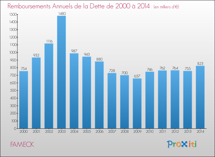 Evolution de l'annuité de la dette pour la commune de FAMECK de 2000 à 2014 Annuités de la dette pour FAMECK de 2000 à 2014