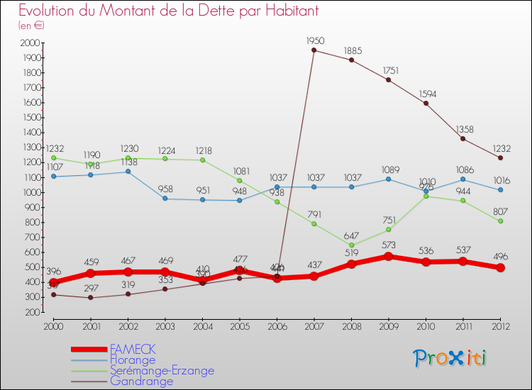 Evolution de la dette par habitant pour la commune de FAMECK et les communes proches de 2000 à 2012 Comparaison de la dette par habitant pour FAMECK et les communes voisines de 2000 à 2012