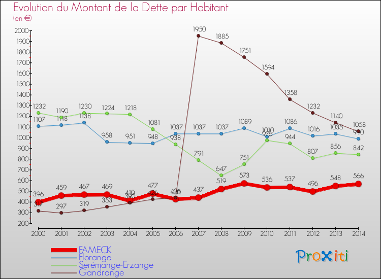 Evolution de la dette par habitant pour la commune de FAMECK et les communes proches de 2000 à 2014 Comparaison de la dette par habitant pour FAMECK et les communes voisines de 2000 à 2014
