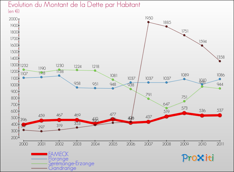 Evolution de la dette par habitant pour la commune de FAMECK et les communes proches Comparaison de la dette par habitant pour FAMECK et les communes voisines