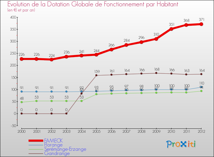 Evolution et montant de la dotation globale de fonctionnement par Habitant pour FAMECK et les communes proches Comparaison des dotations globales de fonctionnement par habitant pour FAMECK et les communes voisines