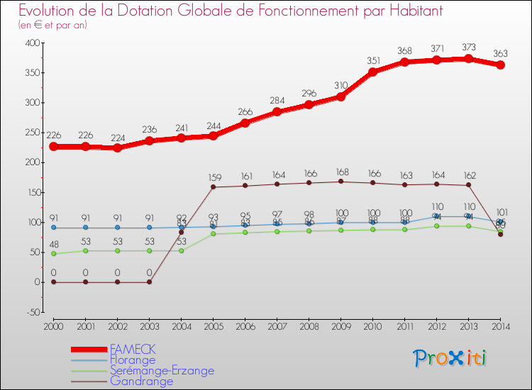 Evolution et montant de la dotation globale de fonctionnement par Habitant pour FAMECK et les communes proches de 2000 à 2014. Comparaison des dotations globales de fonctionnement par habitant pour FAMECK et les communes voisines de 2000 à 2014.