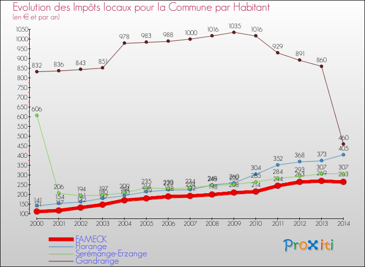 Evolution et montant des impôts locaux par Habitant pour FAMECK et les communes proches de 2000 à 2014 Comparaison des impôts locaux par habitant pour FAMECK et les communes voisines de 2000 à 2014