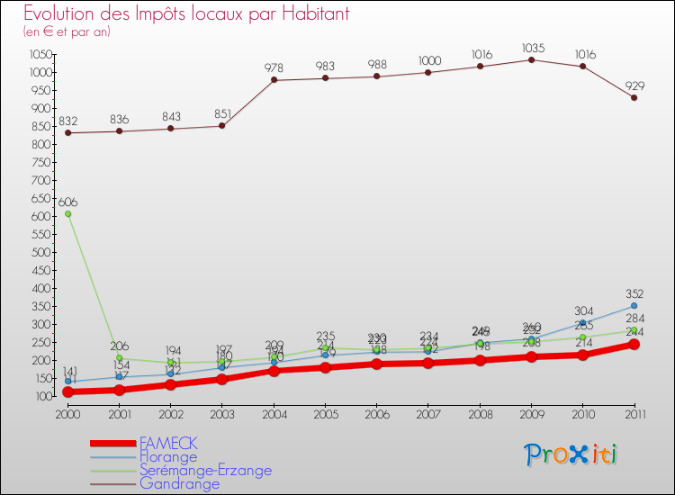 Evolution et montant des impôts locaux par Habitant pour FAMECK et les communes proches Comparaison des impôts locaux par habitant pour FAMECK et les communes voisines