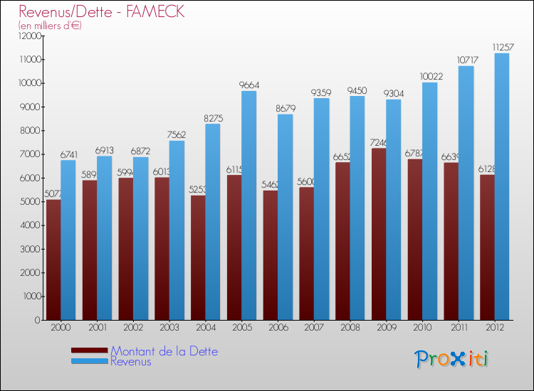 Evolution comparée de la dette et des revenus pour la commune de FAMECK de 2000 à 2012 Comparaison de la dette et des revenus pour FAMECK de 2000 à 2012