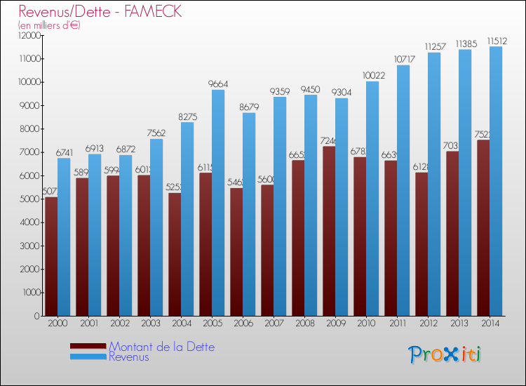 Evolution comparée de la dette et des revenus pour la commune de FAMECK de 2000 à 2014 Comparaison de la dette et des revenus pour FAMECK de 2000 à 2014