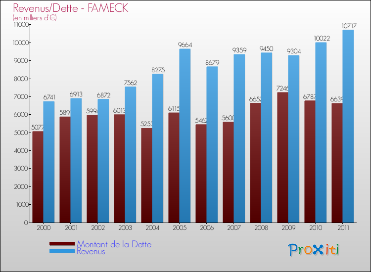 Evolution comparée de la dette et des revenus pour la commune de FAMECK de 2000 à 2011 Comparaison de la dette et des revenus pour FAMECK de 2000 à 2011