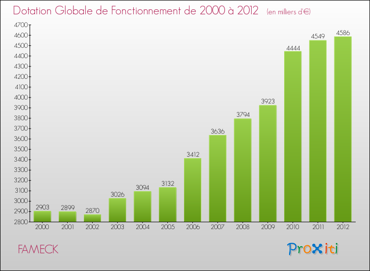 Evolution du montant de la Dotation Globale de Fonctionnement pour la commune de FAMECK de 2000 à 2012 Evolution du montant de la Dotation Globale de Fonctionnement pour FAMECK de 2000 à 2012