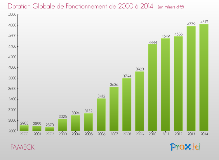 Evolution du montant de la Dotation Globale de Fonctionnement pour la commune de FAMECK de 2000 à 2014 Evolution du montant de la Dotation Globale de Fonctionnement pour FAMECK de 2000 à 2014