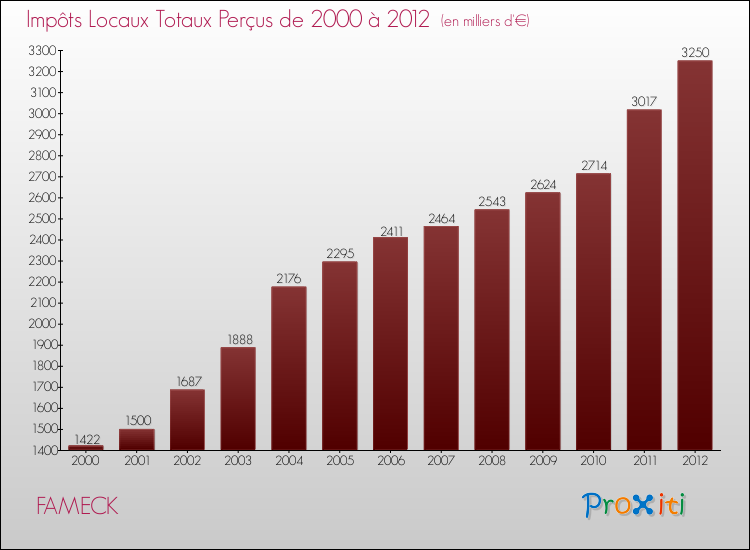 Evolution des Impôts Locaux pour la commune de FAMECK de 2000 à 2012 Evolution des Impôts Locaux pour FAMECK de 2000 à 2012