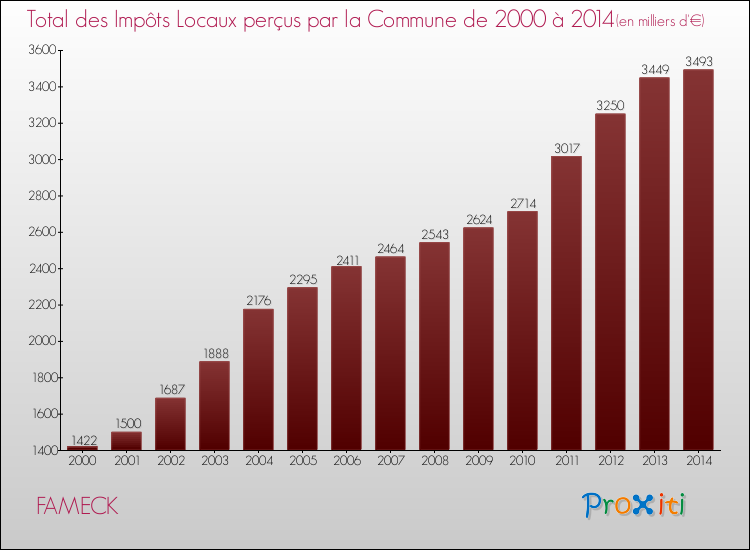 Evolution des Impôts Locaux pour la commune de FAMECK de 2000 à 2014 Evolution des Impôts Locaux pour FAMECK de 2000 à 2014
