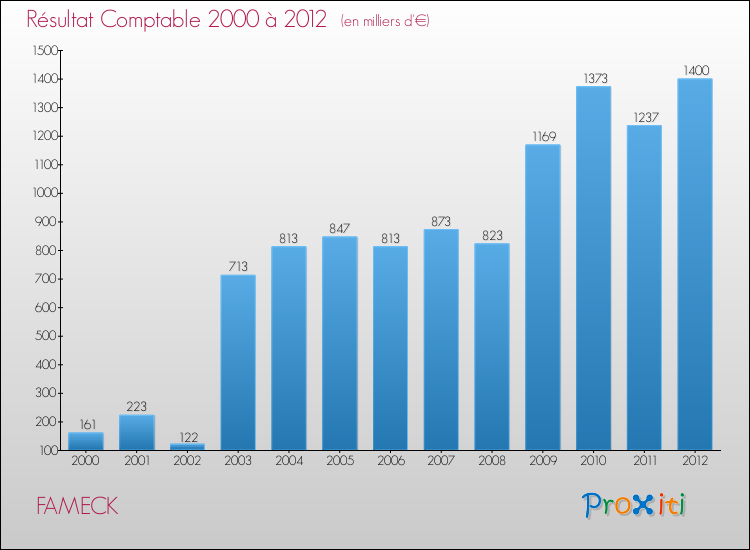 Evolution du résultat comptable pour la commune de FAMECK de 2000 à 2012 Evolution du résultat comptable pour FAMECK de 2000 à 2012