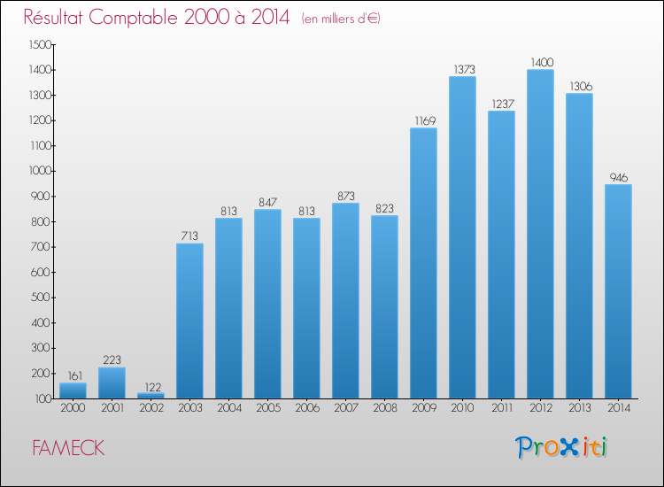 Evolution du résultat comptable pour la commune de FAMECK de 2000 à 2014 Evolution du résultat comptable pour FAMECK de 2000 à 2014