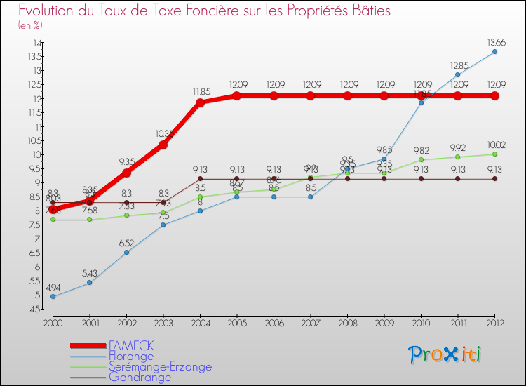 Evolution du taux de la taxe foncière sur le bati pour FAMECK et les communes proches de 2000 à 2012 Comparaison des taux de taxe foncière sur le bati pour FAMECK et les communes voisines de 2000 à 2012