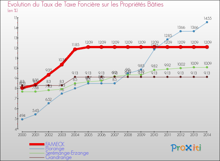 Evolution du taux de la taxe foncière sur le bati pour FAMECK et les communes proches de 2000 à 2014 Comparaison des taux de taxe foncière sur le bati pour FAMECK et les communes voisines de 2000 à 2014