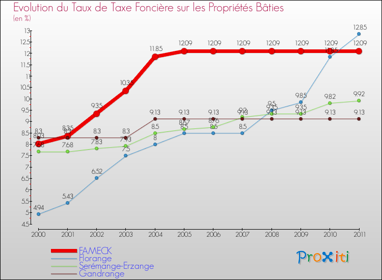 Evolution du taux de la taxe foncière sur le bati pour FAMECK et les communes proches Comparaison des taux de taxe foncière sur le bati pour FAMECK et les communes voisines