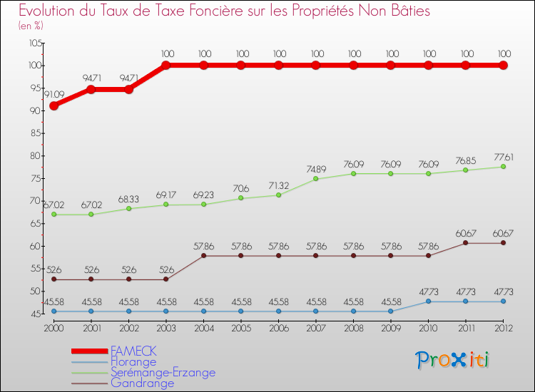 Evolution du taux de la taxe foncière sur les immeubles et terrains non batis pour FAMECK et les communes proches de 2000 à 2012 Comparaison des taux de la taxe foncière sur les immeubles et terrains non batis pour FAMECK et les communes voisines de 2000 à 2012