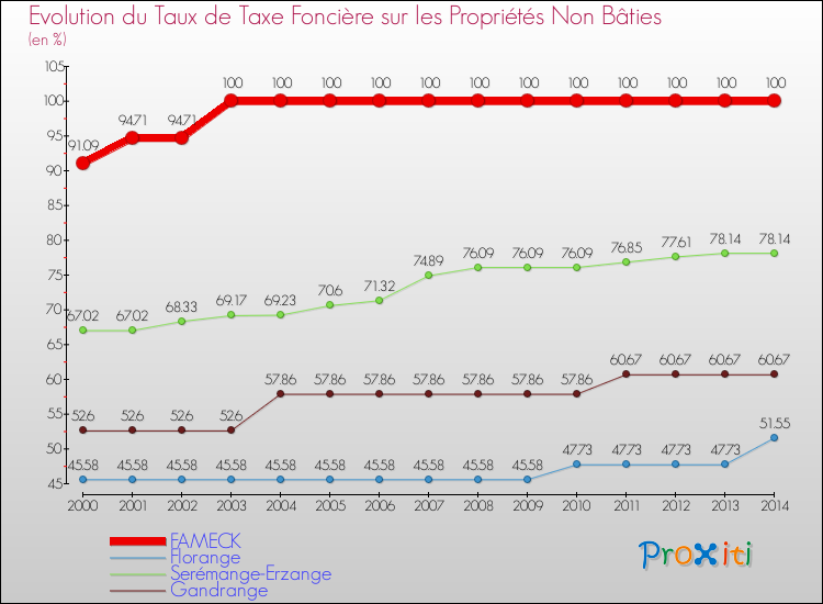 Evolution du taux de la taxe foncière sur les immeubles et terrains non batis pour FAMECK et les communes proches de 2000 à 2014 Comparaison des taux de la taxe foncière sur les immeubles et terrains non batis pour FAMECK et les communes voisines de 2000 à 2014