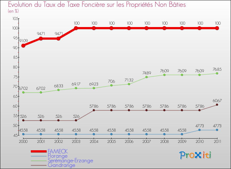 Evolution du taux de la taxe foncière sur les immeubles et terrains non batis pour FAMECK et les communes proches Comparaison des taux de la taxe foncière sur les immeubles et terrains non batis pour FAMECK et les communes voisines