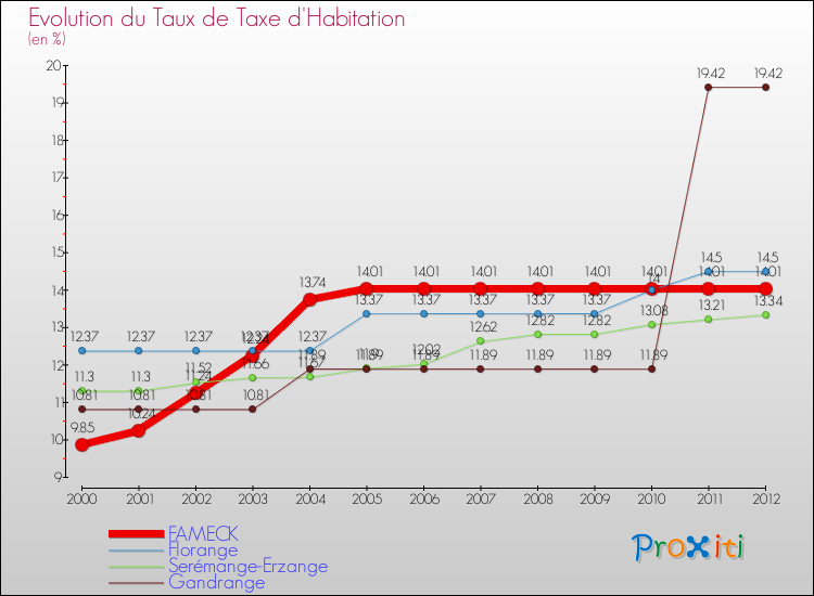 Evolution du taux de la taxe d'habitation pour FAMECK et les communes proches Comparaison des taux de la taxe d'habitation pour FAMECK et les communes voisines