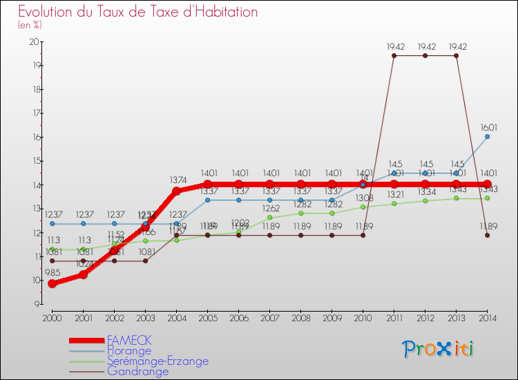 Evolution du taux de la taxe d'habitation pour FAMECK et les communes proches de 2000 à 2014 Comparaison des taux de la taxe d'habitation pour FAMECK et les communes voisines de 2000 à 2014