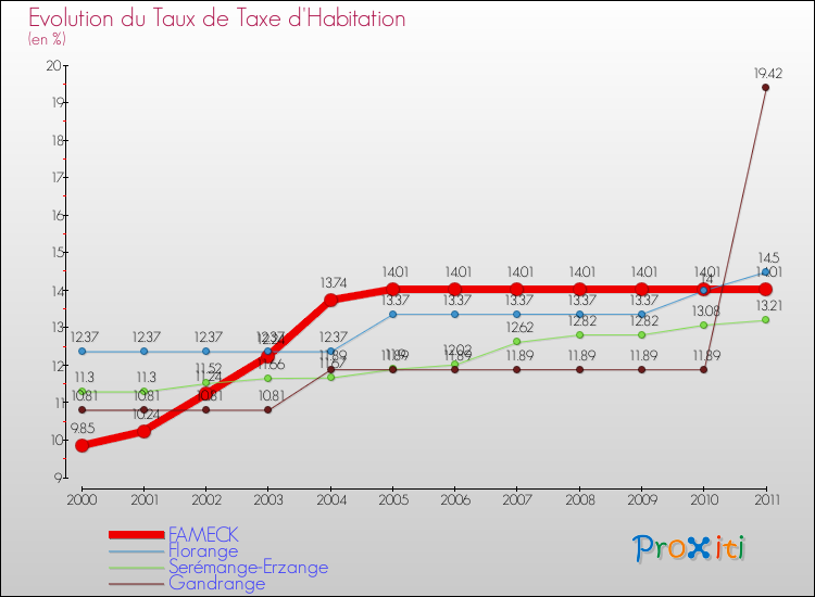 Evolution du taux de la taxe d'habitation pour FAMECK et les communes proches Comparaison des taux de la taxe d'habitation pour FAMECK et les communes voisines