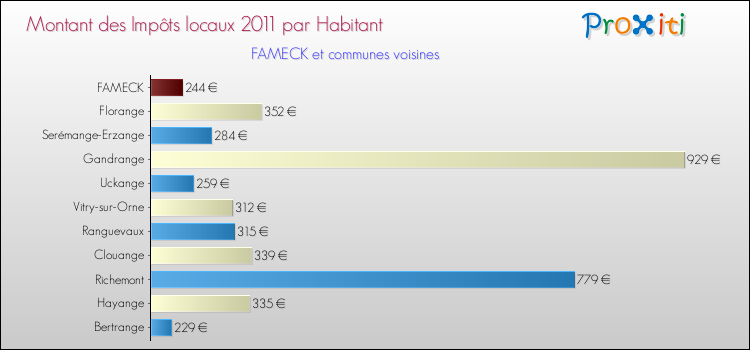 Montant des impôts locaux par Habitant pour FAMECK et les communes proches Comparaison des impôts locaux par habitant pour FAMECK et les communes voisines