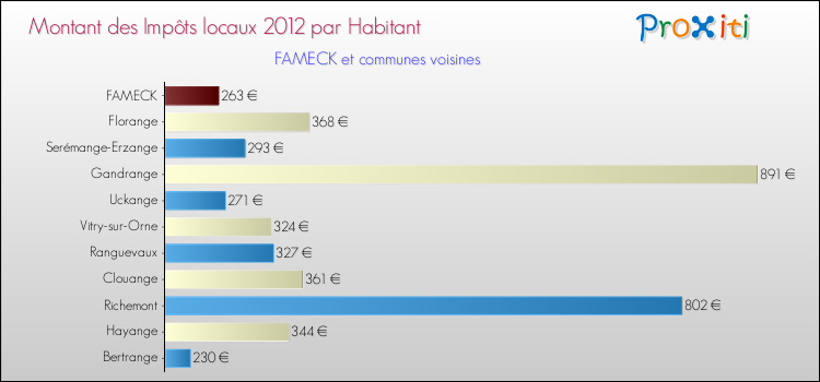 Montant des impôts locaux par Habitant pour FAMECK et les communes proches Comparaison des impôts locaux par habitant pour FAMECK et les communes voisines