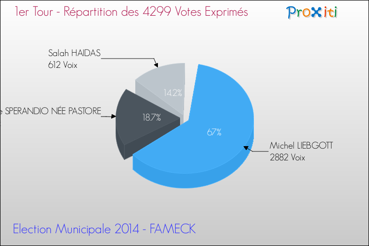 Répartition des votes exprimés au 1er Tour des Elections Municipales 2014 de la commune de FAMECK Elections Municipales 2014 - Répartition des votes exprimés au 1er Tour pour la commune de FAMECK