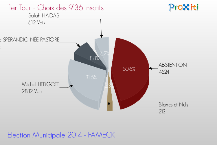 Résultats par rapport aux inscrits au 1er Tour des Elections Municipales 2014 de la commune de FAMECK Elections Municipales 2014 - Résultats par rapport aux inscrits au 1er Tour pour la commune de FAMECK