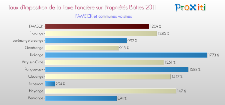 Taux d'imposition de la taxe foncière sur le bati 2011 pour FAMECK et les communes proches Comparaison des taux d'imposition de la taxe foncière sur le bati 2011 pour FAMECK et les communes voisines