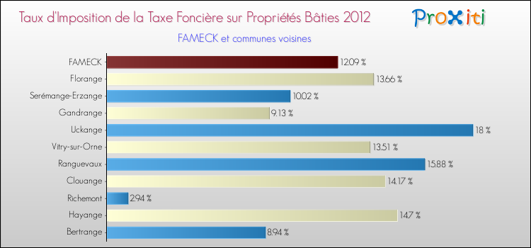 Taux d'imposition de la taxe foncière sur le bati 2012 pour FAMECK et les communes proches Comparaison des taux d'imposition de la taxe foncière sur le bati 2012 pour FAMECK et les communes voisines
