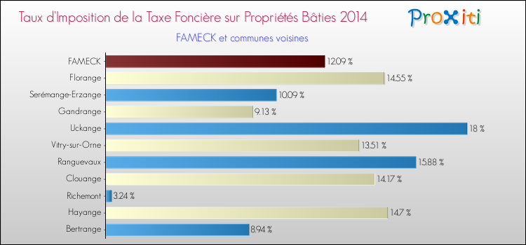 Taux d'imposition de la taxe foncière sur le bati 2014 pour FAMECK et les communes proches Comparaison des taux d'imposition de la taxe foncière sur le bati 2014 pour FAMECK et les communes voisines