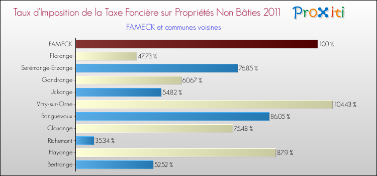 Taux d'imposition de la taxe foncière sur les immeubles et terrains non batis 2011 pour FAMECK et les communes proches Comparaison des taux d'imposition de la taxe foncière sur les immeubles et terrains non batis 2011 pour FAMECK et les communes voisines