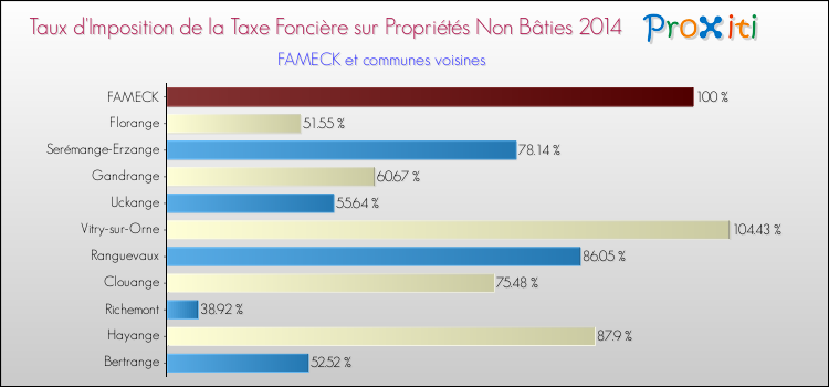 Taux d'imposition de la taxe foncière sur les immeubles et terrains non batis 2014 pour FAMECK et les communes proches Comparaison des taux d'imposition de la taxe foncière sur les immeubles et terrains non batis 2014 pour FAMECK et les communes voisines