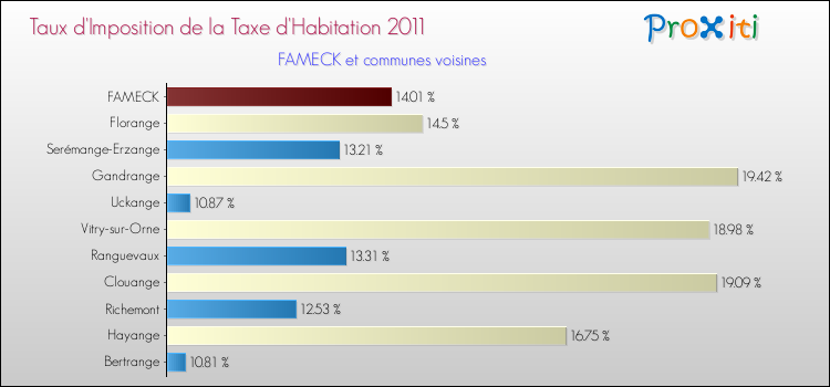 Taux d'imposition de la taxe d'habitation 2011 pour FAMECK et les communes proches Comparaison des taux d'imposition de la taxe d'habitation 2011 pour FAMECK et les communes voisines