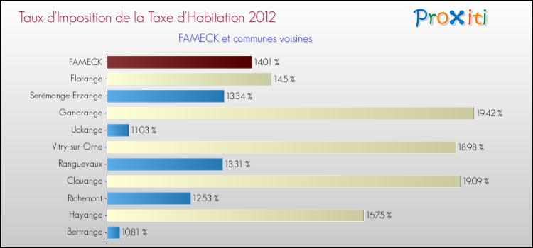 Taux d'imposition de la taxe d'habitation 2012 pour FAMECK et les communes proches Comparaison des taux d'imposition de la taxe d'habitation 2012 pour FAMECK et les communes voisines