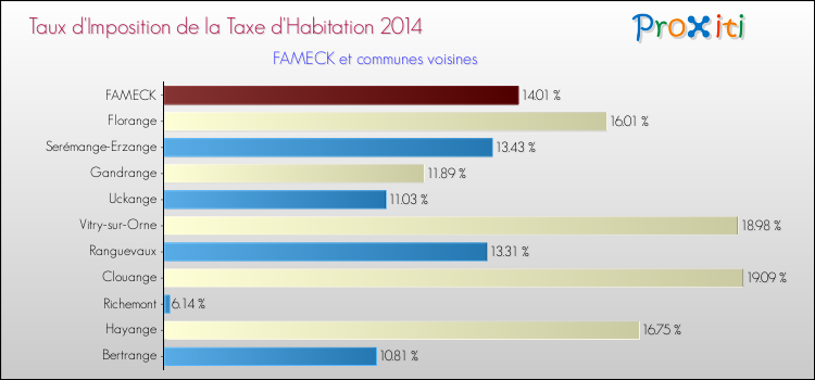 Taux d'imposition de la taxe d'habitation 2014 pour FAMECK et les communes proches Comparaison des taux d'imposition de la taxe d'habitation 2014 pour FAMECK et les communes voisines