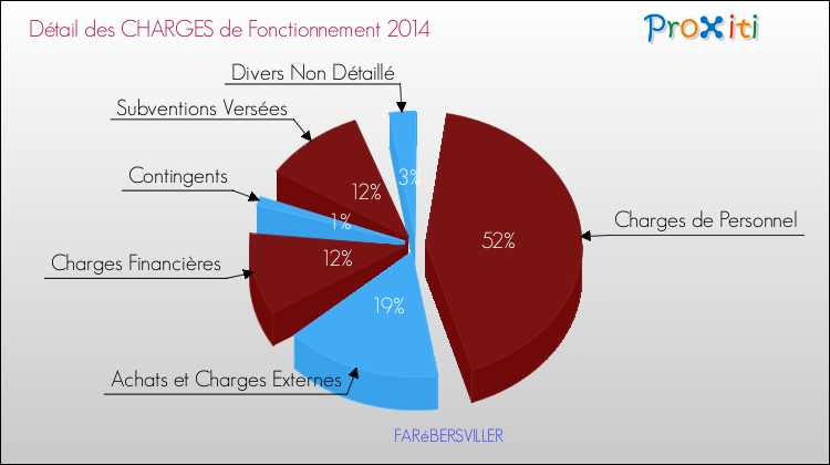 Décomposition des Charges de Fonctionnement 2014 de la commune de FARéBERSVILLER Charges de Fonctionnement 2014 pour la commune de FARéBERSVILLER