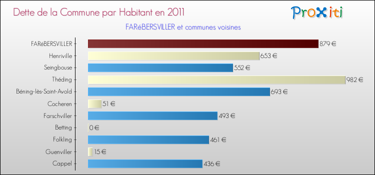 Dette par habitant de la commune en 2011 pour FARéBERSVILLER et les communes proches Comparaison de la dette par habitant de la commune en 2011 pour FARéBERSVILLER et les communes voisines