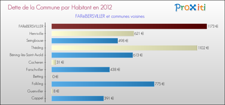 Dette par habitant de la commune en 2012 pour FARéBERSVILLER et les communes proches Comparaison de la dette par habitant de la commune en 2012 pour FARéBERSVILLER et les communes voisines