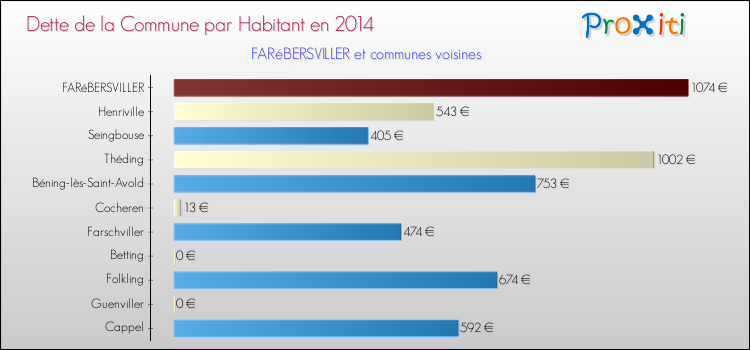 Dette par habitant de la commune en 2014 pour FARéBERSVILLER et les communes proches Comparaison de la dette par habitant de la commune en 2014 pour FARéBERSVILLER et les communes voisines