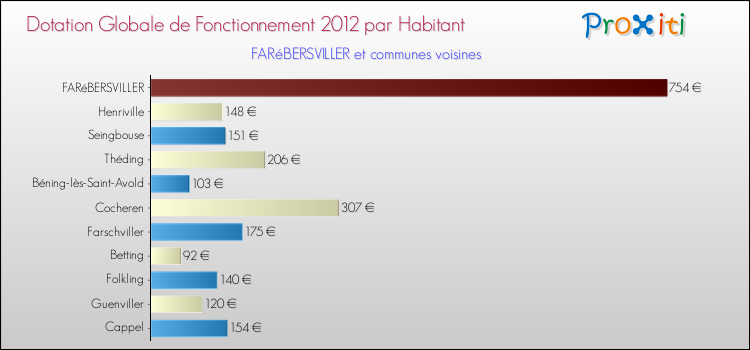 Montant des dotations globales de fonctionnement DGF par Habitant pour FARéBERSVILLER et les communes proches Comparaison des des dotations globales de fonctionnement DGF par habitant pour FARéBERSVILLER et les communes voisines