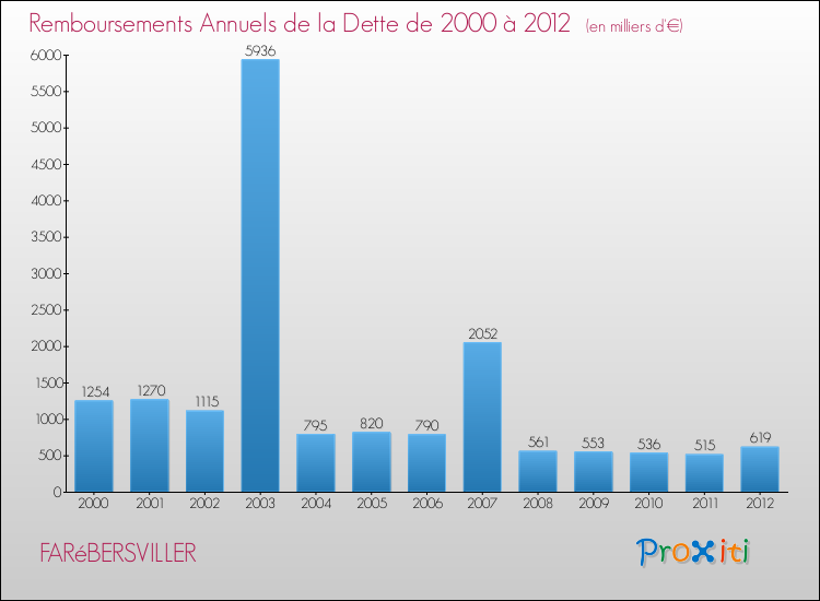 Evolution de l'annuité de la dette pour la commune de FARéBERSVILLER de 2000 à 2012 Annuités de la dette pour FARéBERSVILLER de 2000 à 2012
