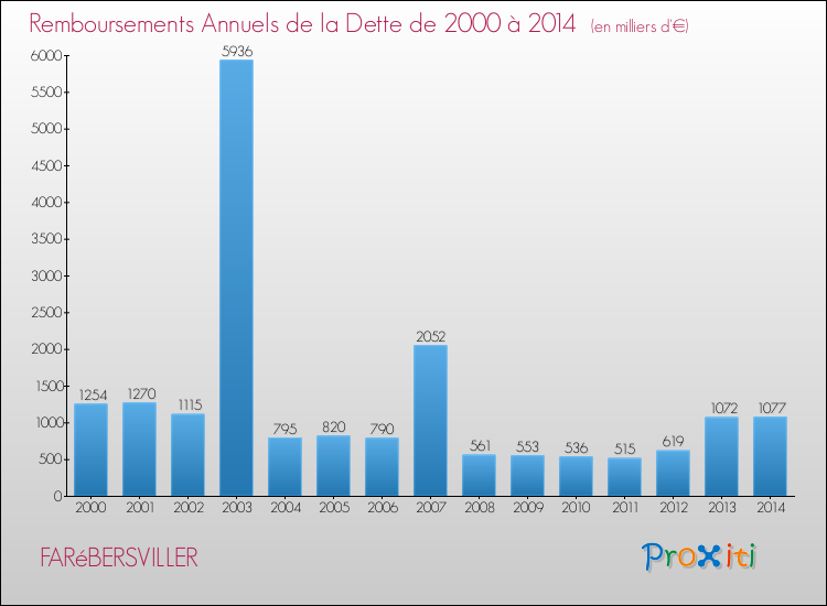 Evolution de l'annuité de la dette pour la commune de FARéBERSVILLER de 2000 à 2014 Annuités de la dette pour FARéBERSVILLER de 2000 à 2014