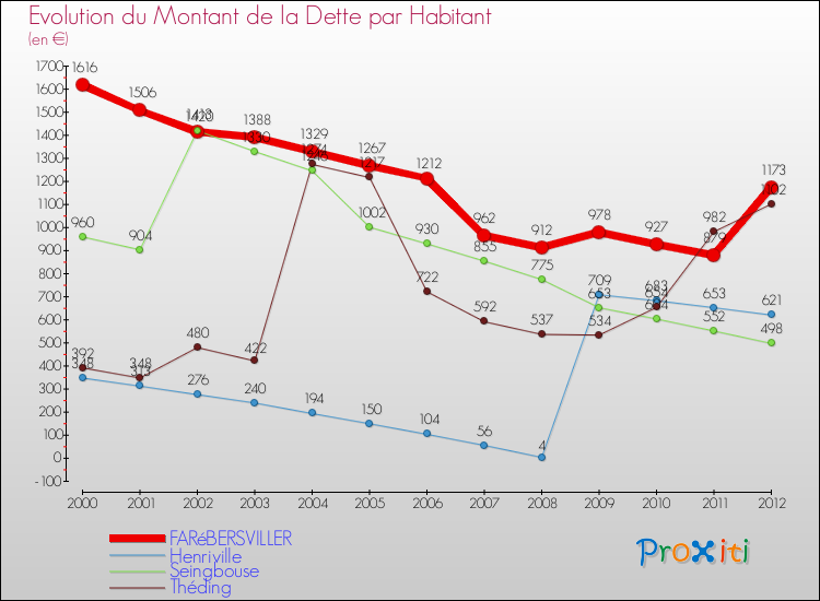 Evolution de la dette par habitant pour la commune de FARéBERSVILLER et les communes proches de 2000 à 2012 Comparaison de la dette par habitant pour FARéBERSVILLER et les communes voisines de 2000 à 2012