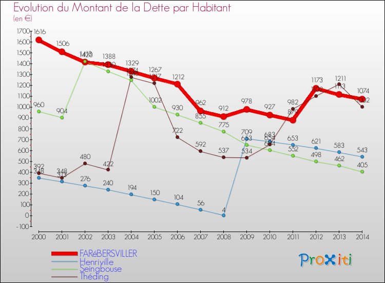 Evolution de la dette par habitant pour la commune de FARéBERSVILLER et les communes proches de 2000 à 2014 Comparaison de la dette par habitant pour FARéBERSVILLER et les communes voisines de 2000 à 2014