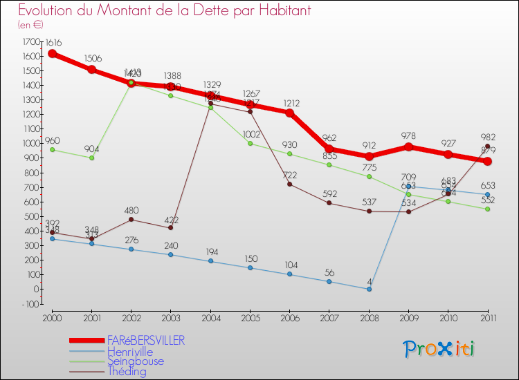 Evolution de la dette par habitant pour la commune de FARéBERSVILLER et les communes proches Comparaison de la dette par habitant pour FARéBERSVILLER et les communes voisines