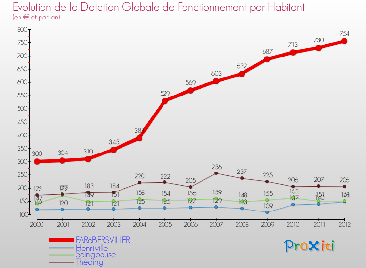 Evolution et montant de la dotation globale de fonctionnement par Habitant pour FARéBERSVILLER et les communes proches Comparaison des dotations globales de fonctionnement par habitant pour FARéBERSVILLER et les communes voisines