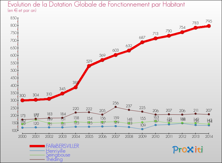 Evolution et montant de la dotation globale de fonctionnement par Habitant pour FARéBERSVILLER et les communes proches de 2000 à 2014. Comparaison des dotations globales de fonctionnement par habitant pour FARéBERSVILLER et les communes voisines de 2000 à 2014.